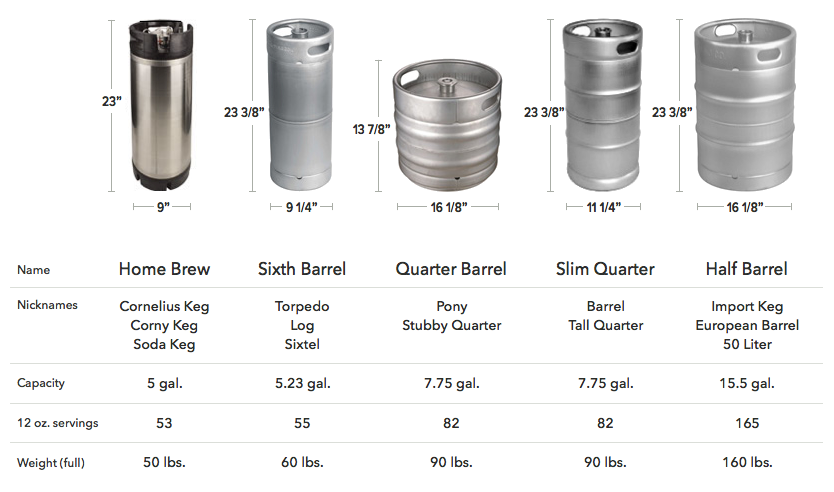 How much beer comes in a keg?